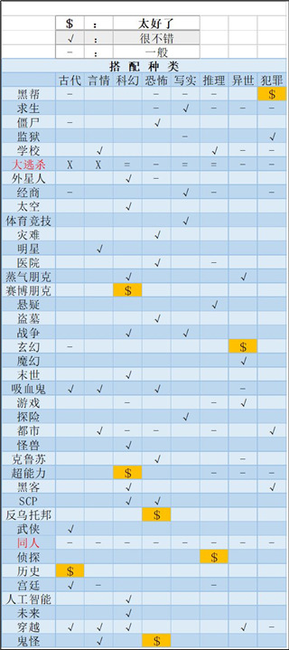 网络小说家模拟pojie版无限体力金币版