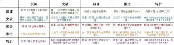 网络小说家模拟pojie版无限体力金币版